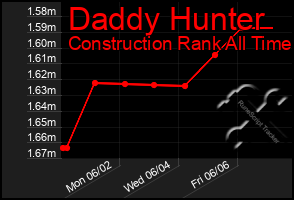 Total Graph of Daddy Hunter
