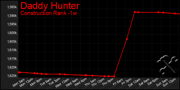 Last 7 Days Graph of Daddy Hunter