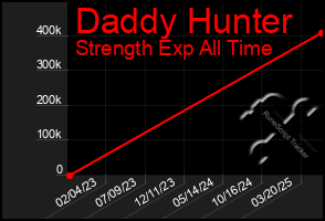 Total Graph of Daddy Hunter
