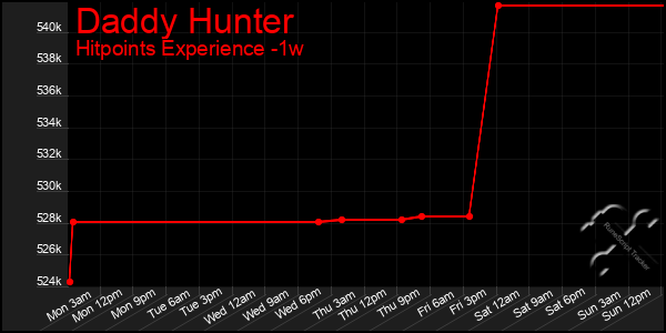 Last 7 Days Graph of Daddy Hunter