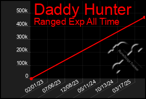 Total Graph of Daddy Hunter