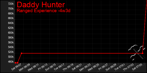 Last 31 Days Graph of Daddy Hunter