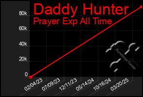Total Graph of Daddy Hunter