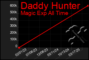 Total Graph of Daddy Hunter