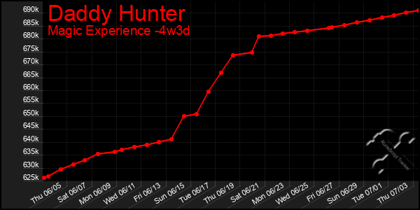 Last 31 Days Graph of Daddy Hunter