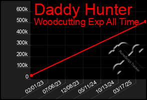 Total Graph of Daddy Hunter