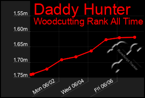 Total Graph of Daddy Hunter