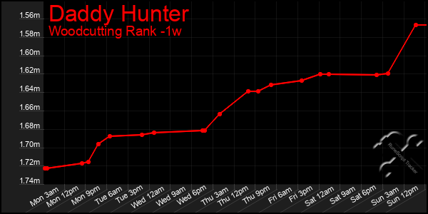 Last 7 Days Graph of Daddy Hunter