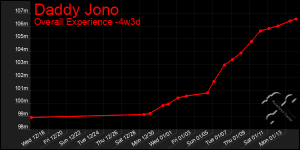 Last 31 Days Graph of Daddy Jono