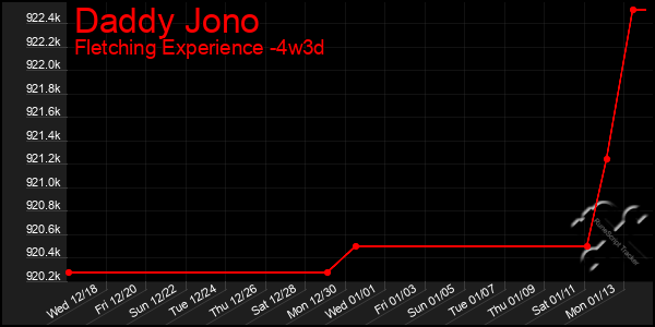 Last 31 Days Graph of Daddy Jono