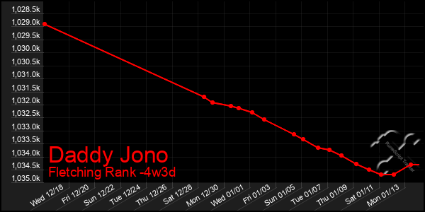 Last 31 Days Graph of Daddy Jono