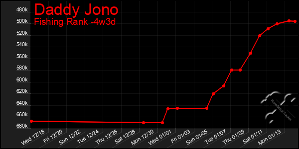 Last 31 Days Graph of Daddy Jono