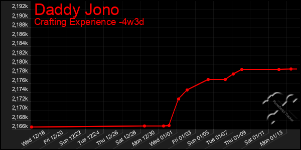 Last 31 Days Graph of Daddy Jono