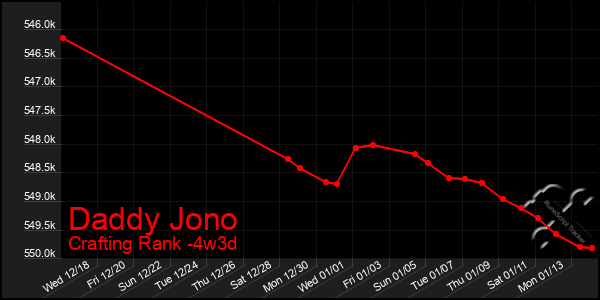 Last 31 Days Graph of Daddy Jono