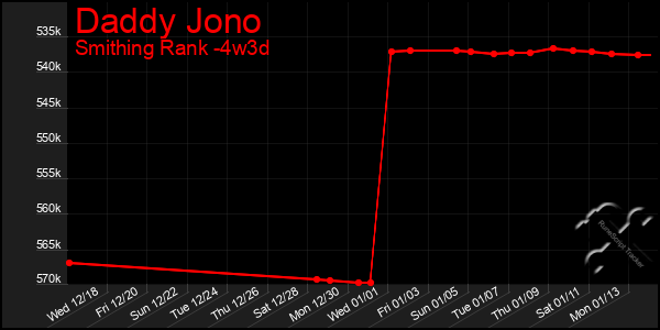 Last 31 Days Graph of Daddy Jono