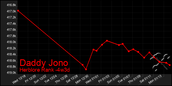 Last 31 Days Graph of Daddy Jono