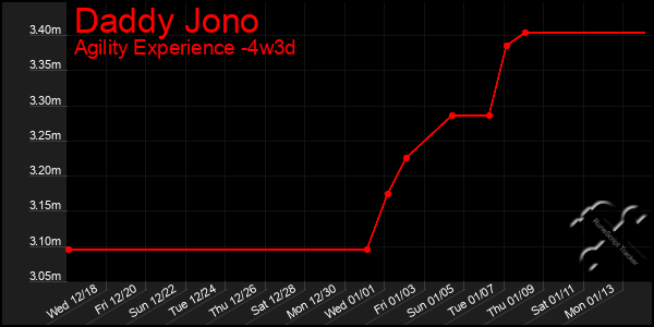 Last 31 Days Graph of Daddy Jono