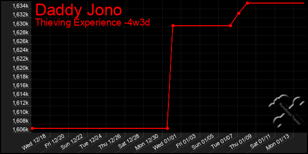 Last 31 Days Graph of Daddy Jono