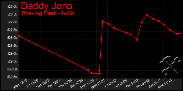 Last 31 Days Graph of Daddy Jono