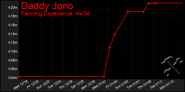 Last 31 Days Graph of Daddy Jono