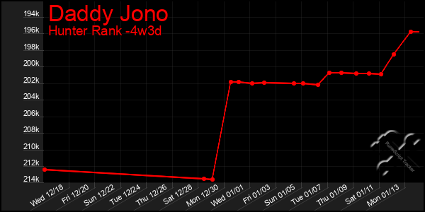 Last 31 Days Graph of Daddy Jono