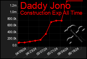 Total Graph of Daddy Jono