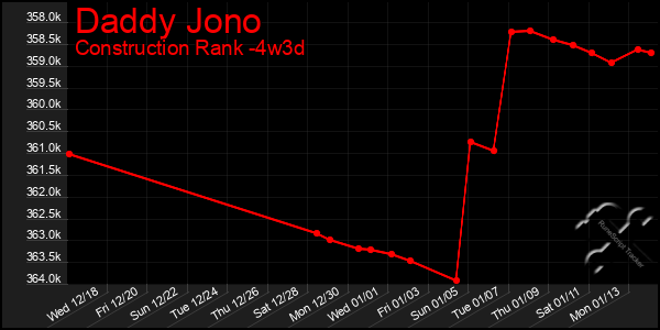 Last 31 Days Graph of Daddy Jono