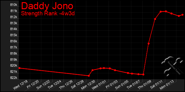 Last 31 Days Graph of Daddy Jono