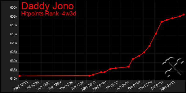 Last 31 Days Graph of Daddy Jono