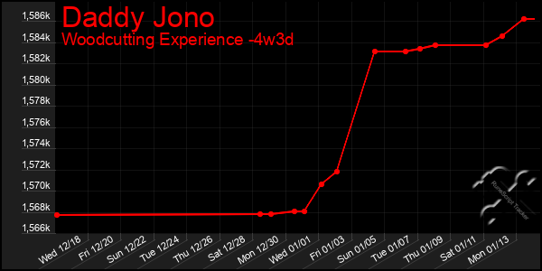 Last 31 Days Graph of Daddy Jono