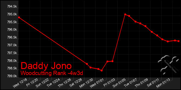 Last 31 Days Graph of Daddy Jono