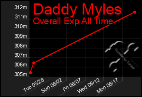 Total Graph of Daddy Myles