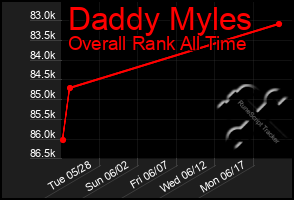 Total Graph of Daddy Myles