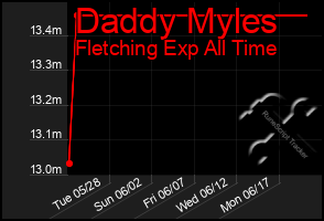 Total Graph of Daddy Myles