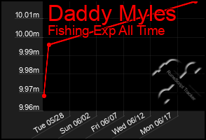 Total Graph of Daddy Myles