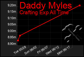 Total Graph of Daddy Myles