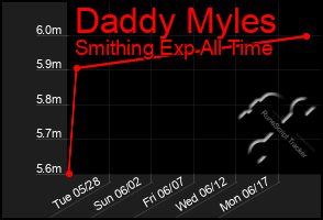 Total Graph of Daddy Myles