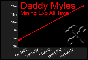 Total Graph of Daddy Myles