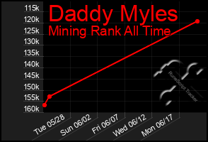 Total Graph of Daddy Myles