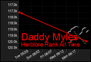 Total Graph of Daddy Myles