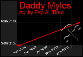 Total Graph of Daddy Myles