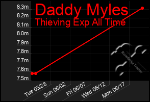 Total Graph of Daddy Myles