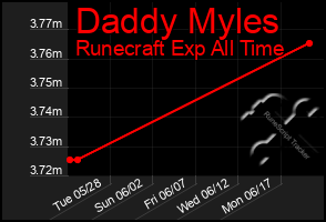 Total Graph of Daddy Myles