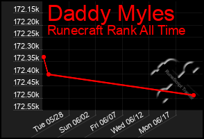 Total Graph of Daddy Myles