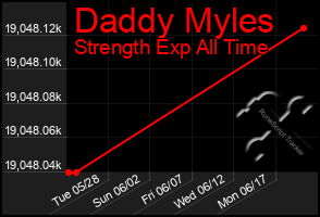 Total Graph of Daddy Myles