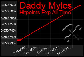 Total Graph of Daddy Myles