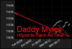 Total Graph of Daddy Myles