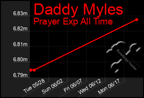 Total Graph of Daddy Myles