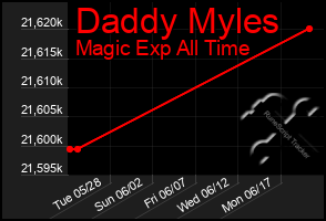 Total Graph of Daddy Myles