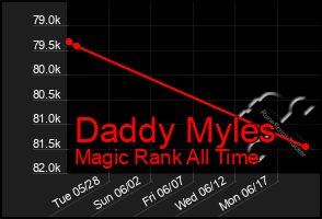 Total Graph of Daddy Myles